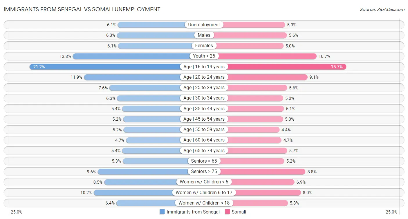 Immigrants from Senegal vs Somali Unemployment
