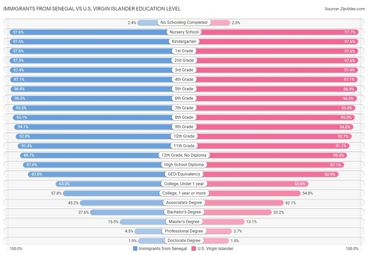 Immigrants from Senegal vs U.S. Virgin Islander Education Level