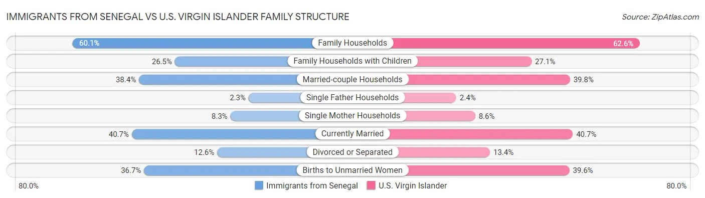 Immigrants from Senegal vs U.S. Virgin Islander Family Structure