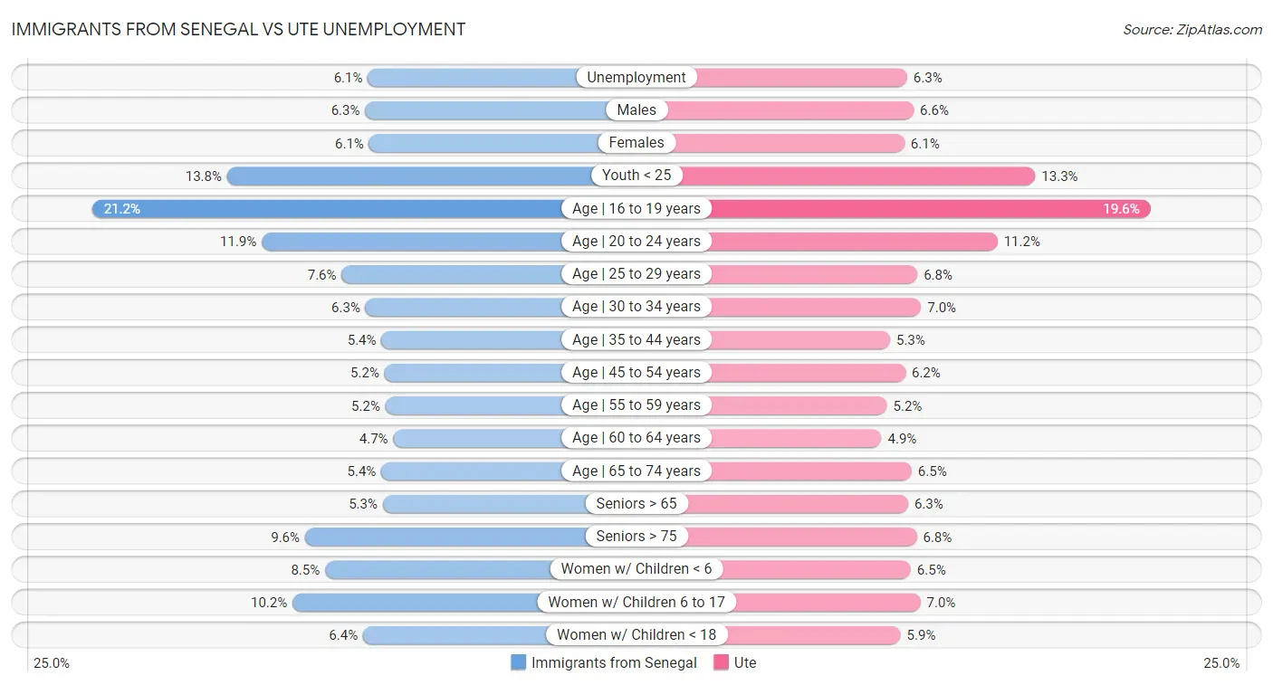 Immigrants from Senegal vs Ute Unemployment