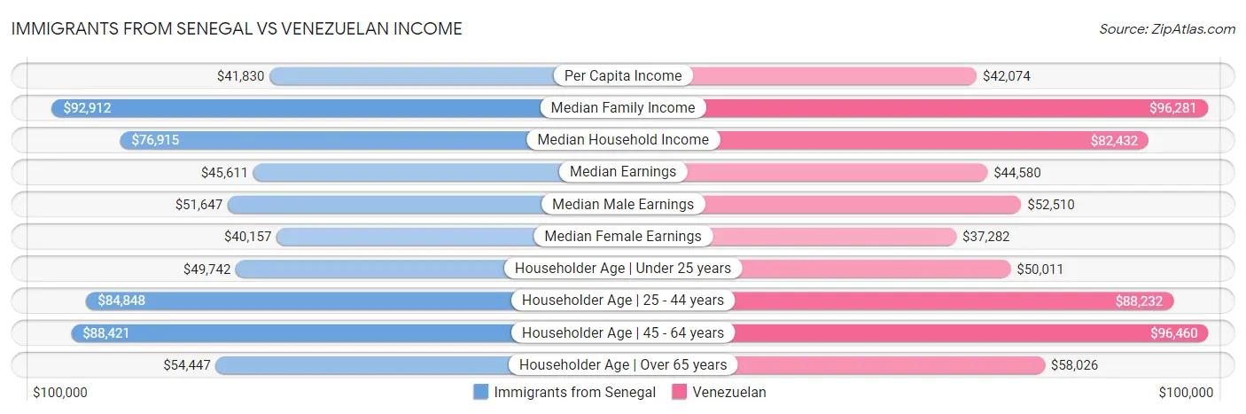 Immigrants from Senegal vs Venezuelan Income