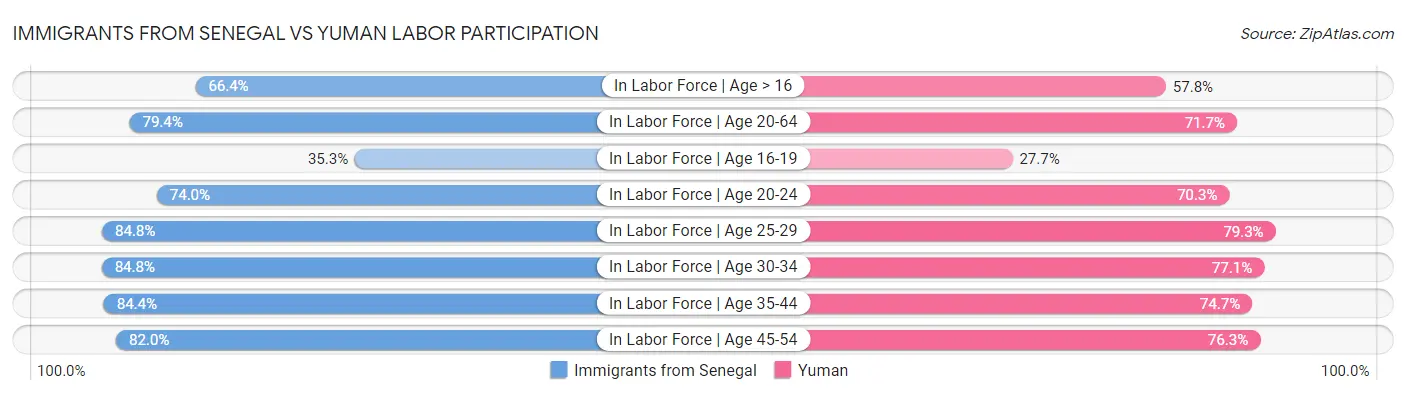 Immigrants from Senegal vs Yuman Labor Participation