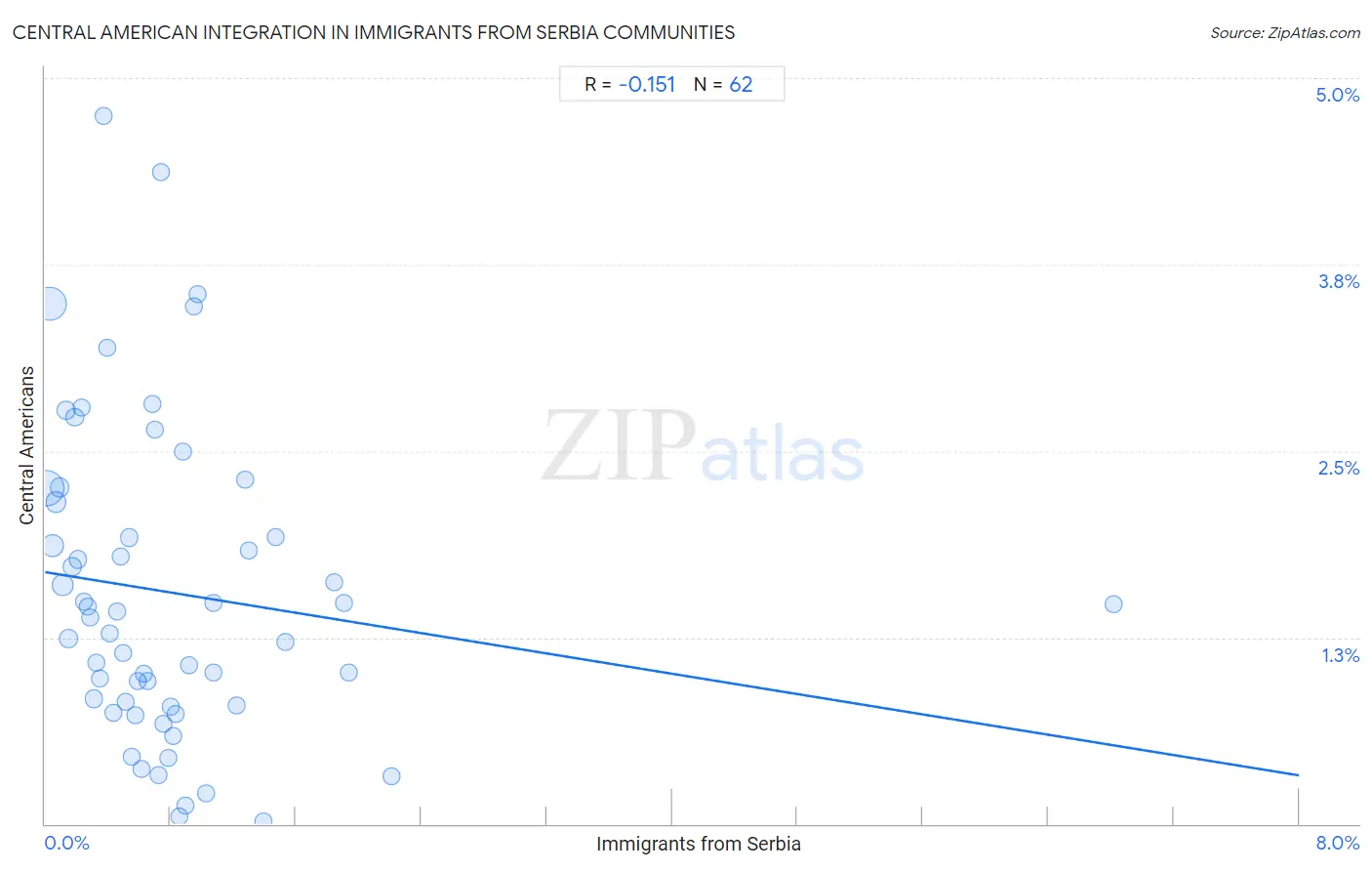 Immigrants from Serbia Integration in Central American Communities