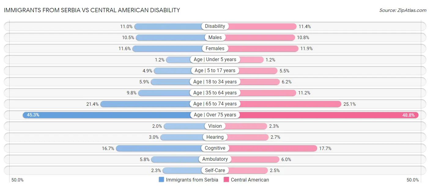 Immigrants from Serbia vs Central American Disability