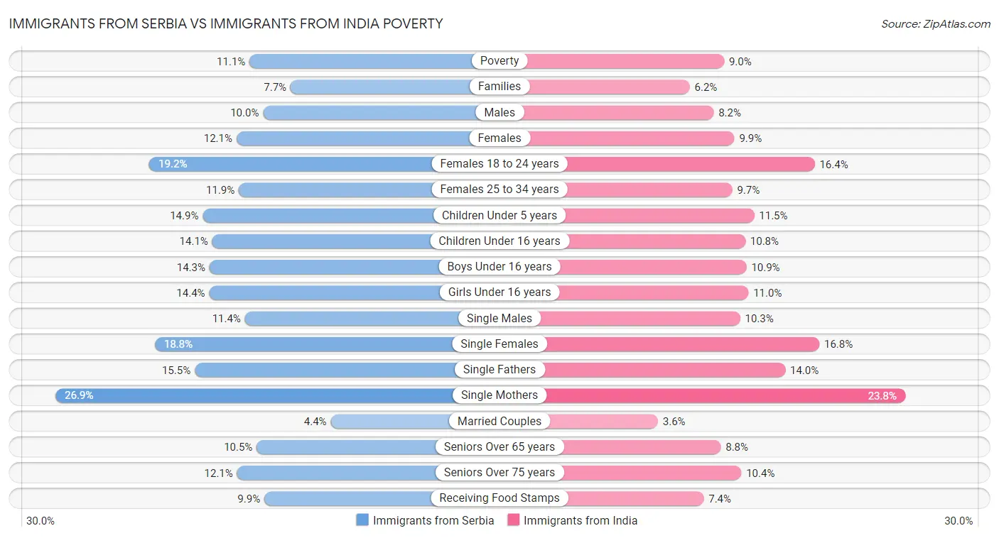 Immigrants from Serbia vs Immigrants from India Poverty