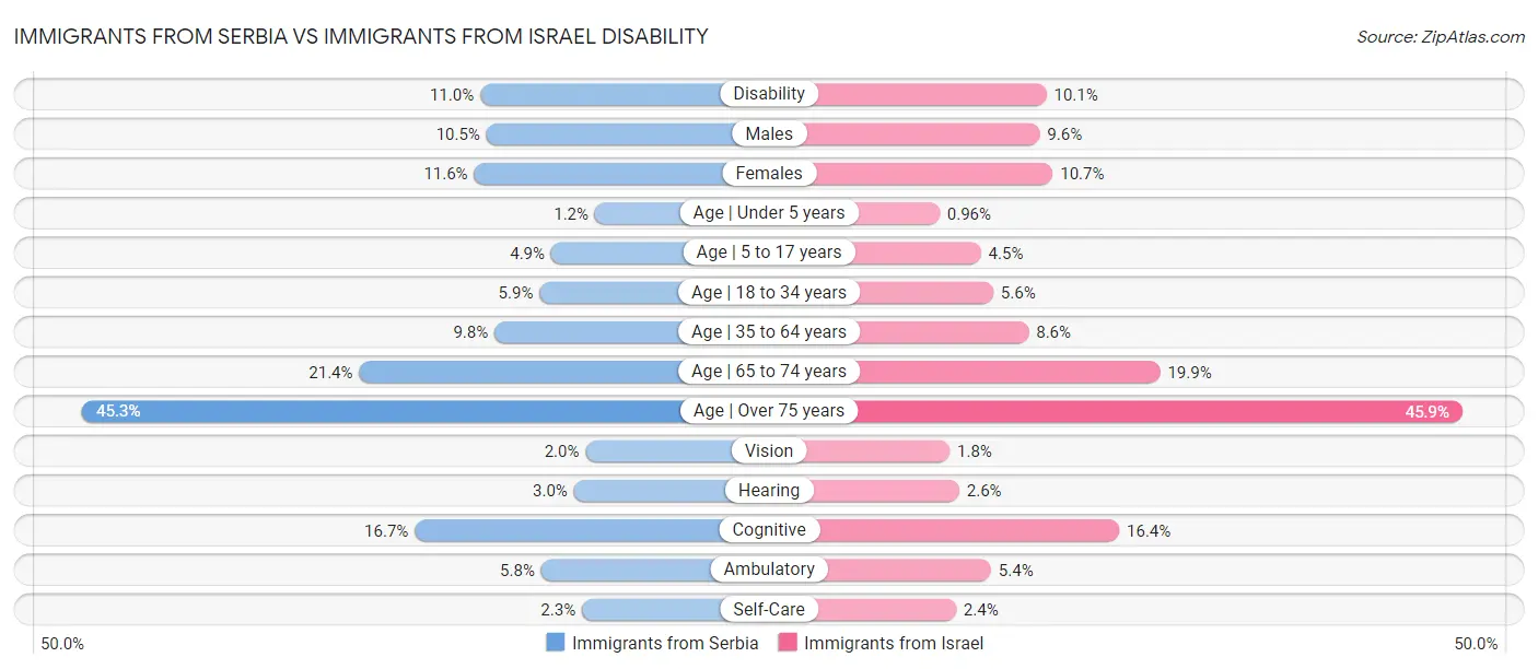 Immigrants from Serbia vs Immigrants from Israel Disability