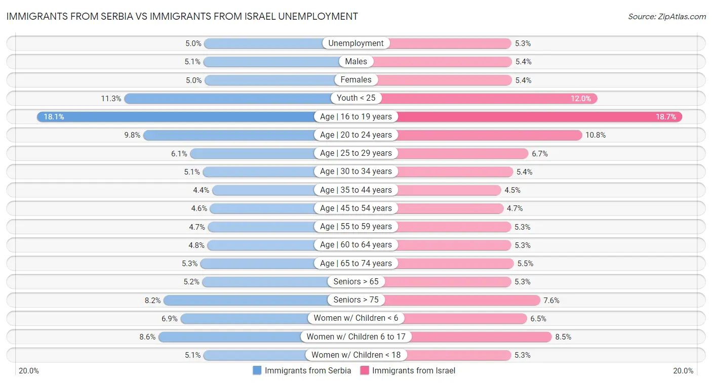 Immigrants from Serbia vs Immigrants from Israel Unemployment