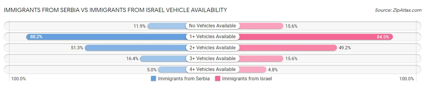 Immigrants from Serbia vs Immigrants from Israel Vehicle Availability