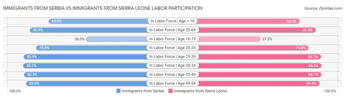 Immigrants from Serbia vs Immigrants from Sierra Leone Labor Participation