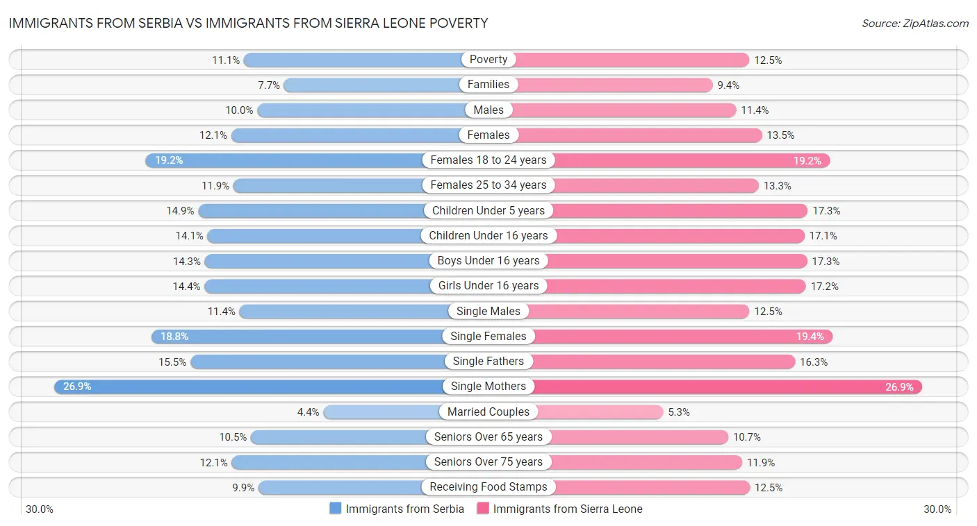 Immigrants from Serbia vs Immigrants from Sierra Leone Poverty