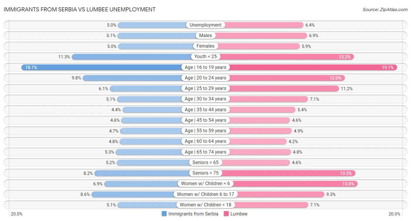 Immigrants from Serbia vs Lumbee Unemployment