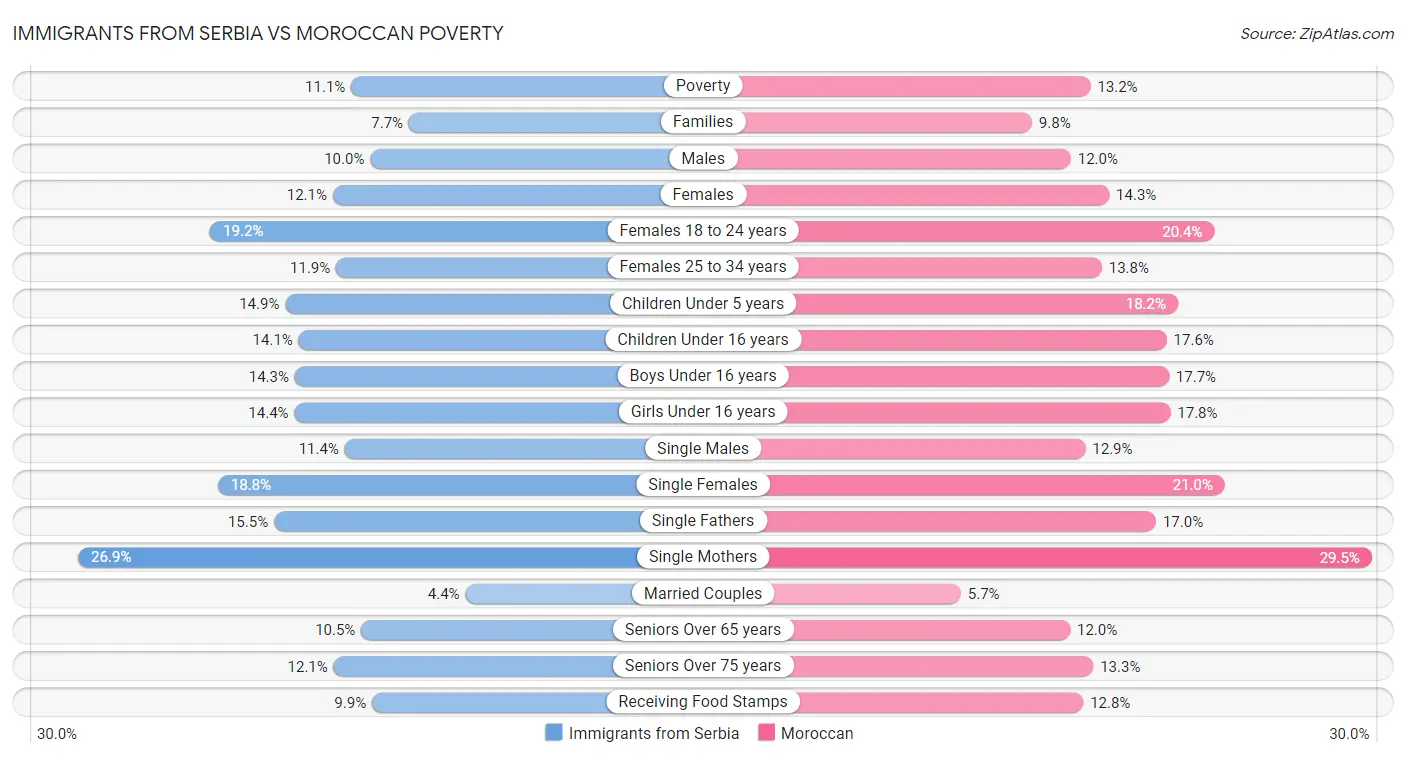 Immigrants from Serbia vs Moroccan Poverty