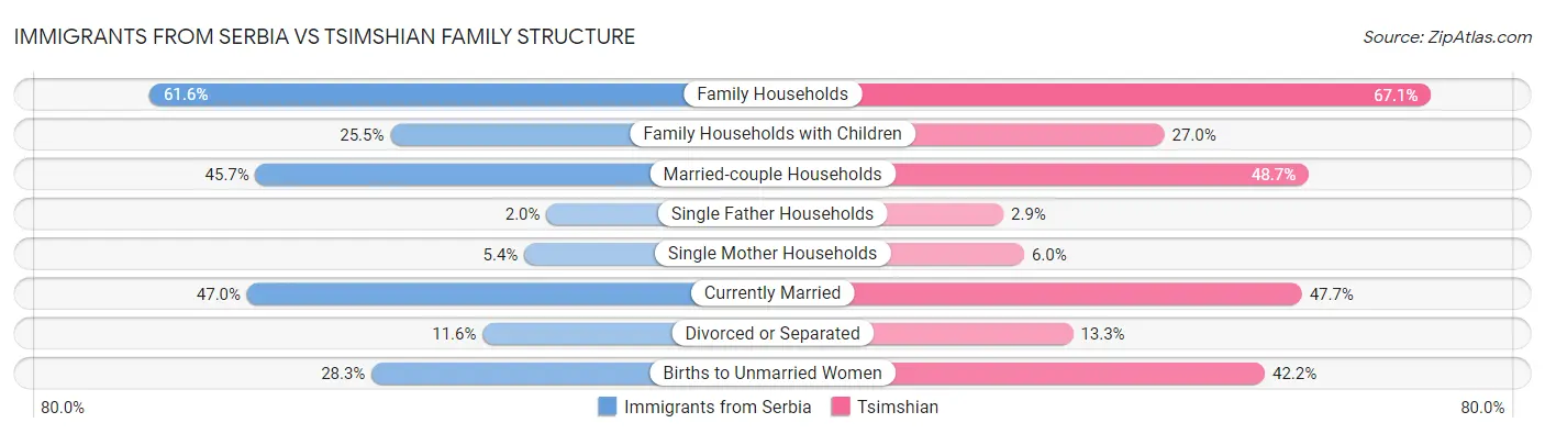 Immigrants from Serbia vs Tsimshian Family Structure