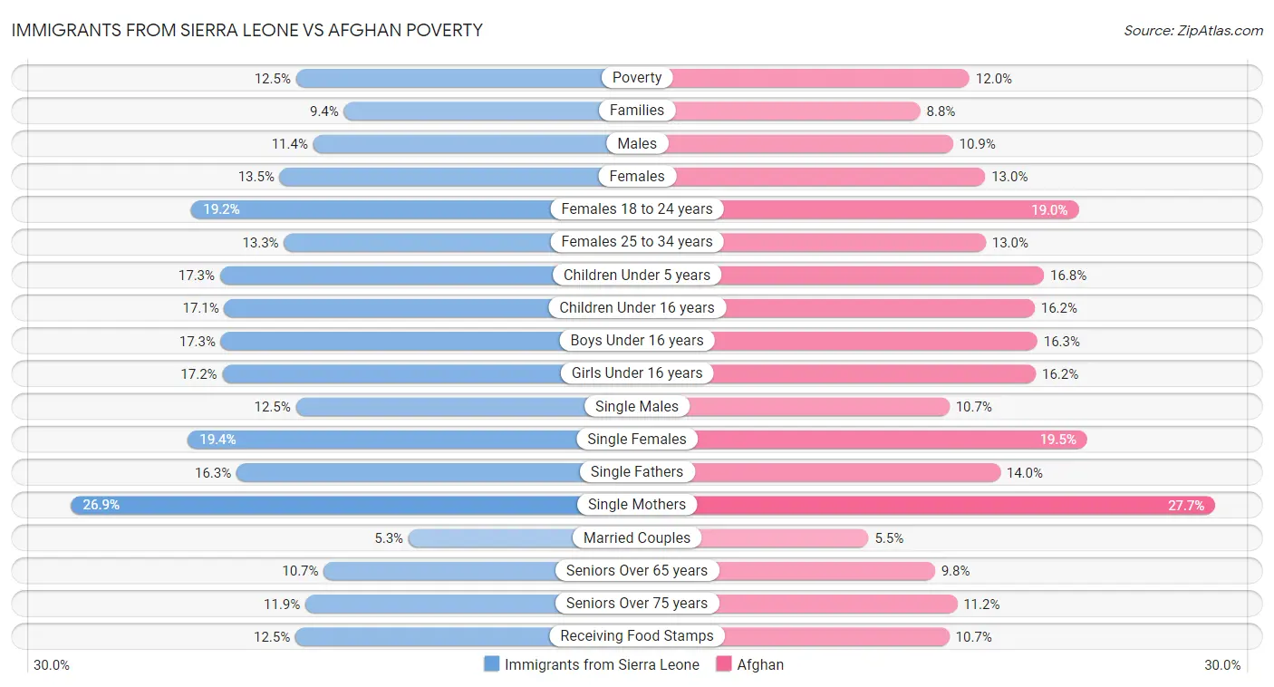 Immigrants from Sierra Leone vs Afghan Poverty