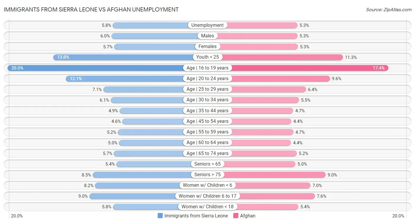 Immigrants from Sierra Leone vs Afghan Unemployment