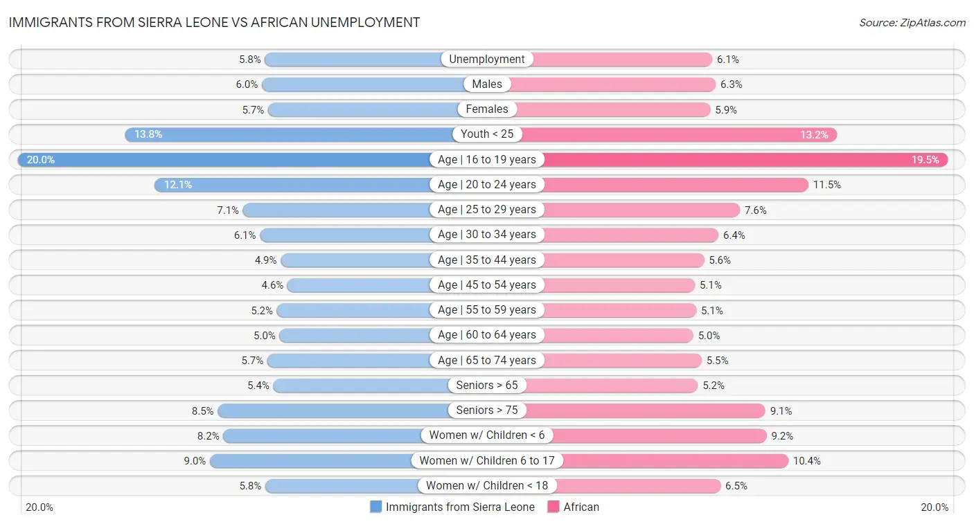 Immigrants from Sierra Leone vs African Unemployment