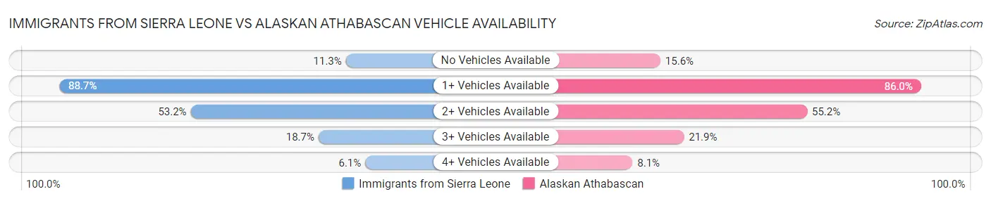 Immigrants from Sierra Leone vs Alaskan Athabascan Vehicle Availability