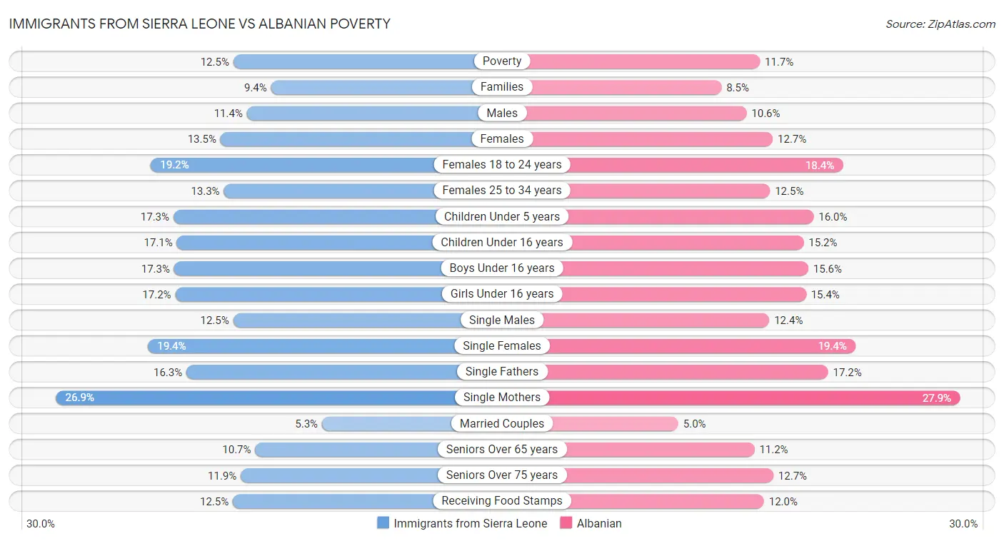 Immigrants from Sierra Leone vs Albanian Poverty
