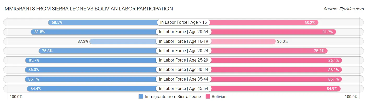 Immigrants from Sierra Leone vs Bolivian Labor Participation