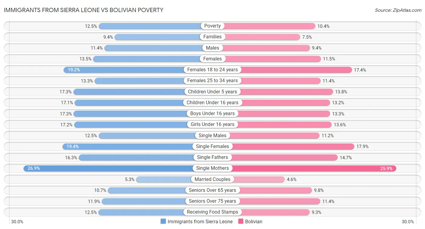 Immigrants from Sierra Leone vs Bolivian Poverty