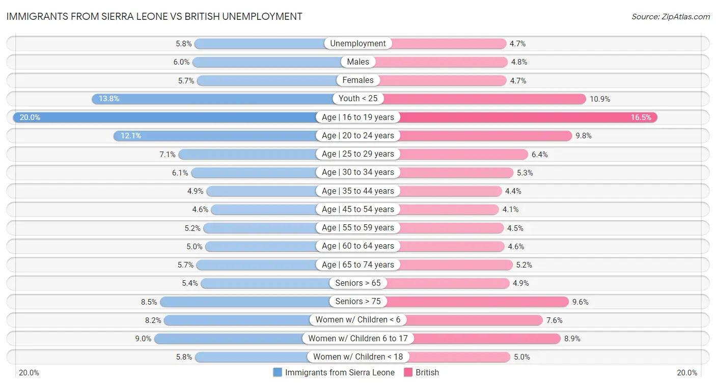 Immigrants from Sierra Leone vs British Unemployment