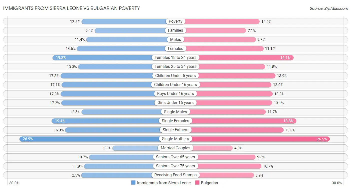 Immigrants from Sierra Leone vs Bulgarian Poverty