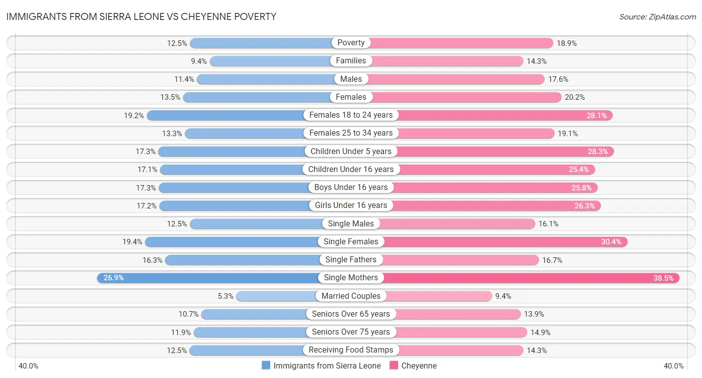 Immigrants from Sierra Leone vs Cheyenne Poverty