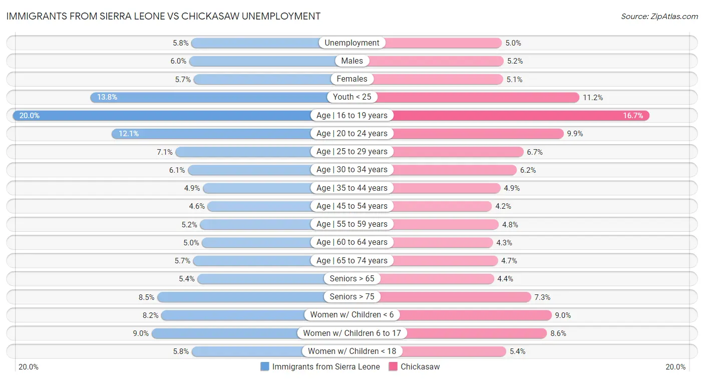 Immigrants from Sierra Leone vs Chickasaw Unemployment