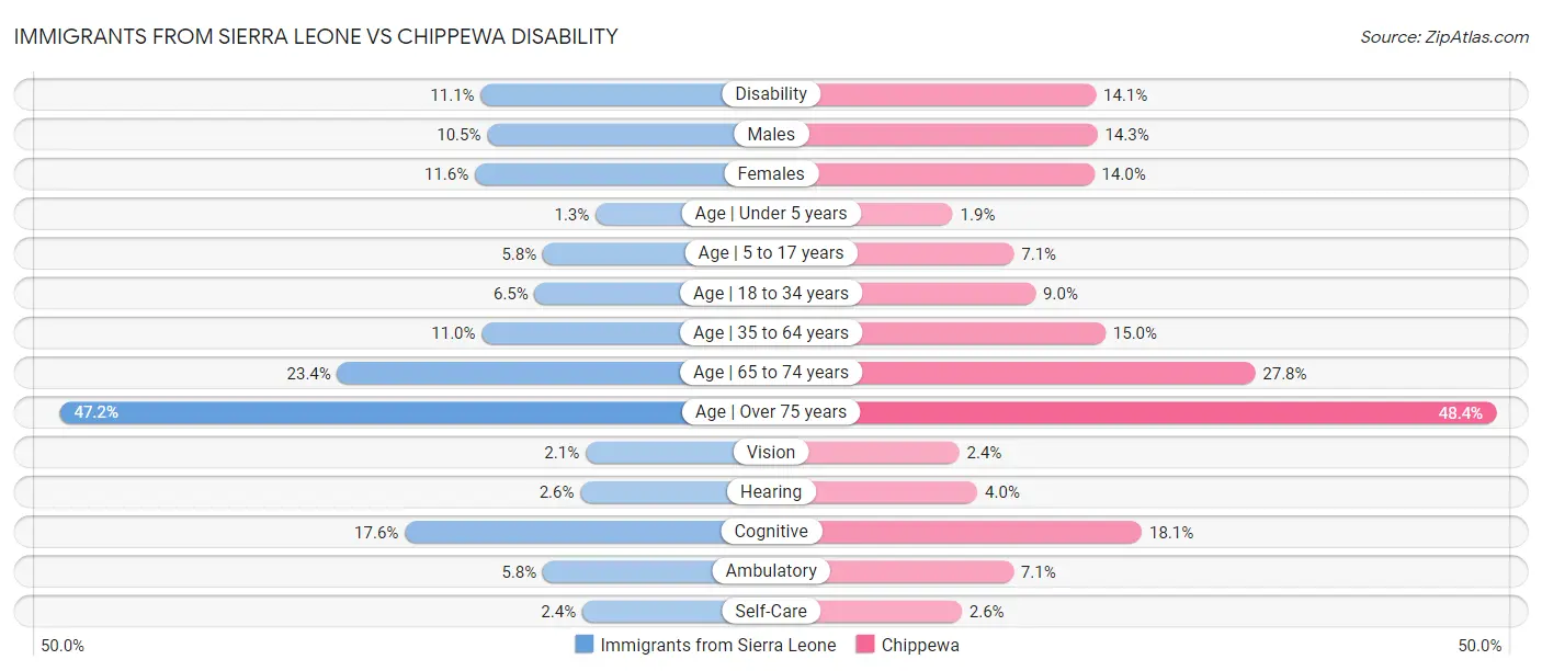 Immigrants from Sierra Leone vs Chippewa Disability