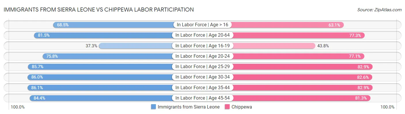Immigrants from Sierra Leone vs Chippewa Labor Participation
