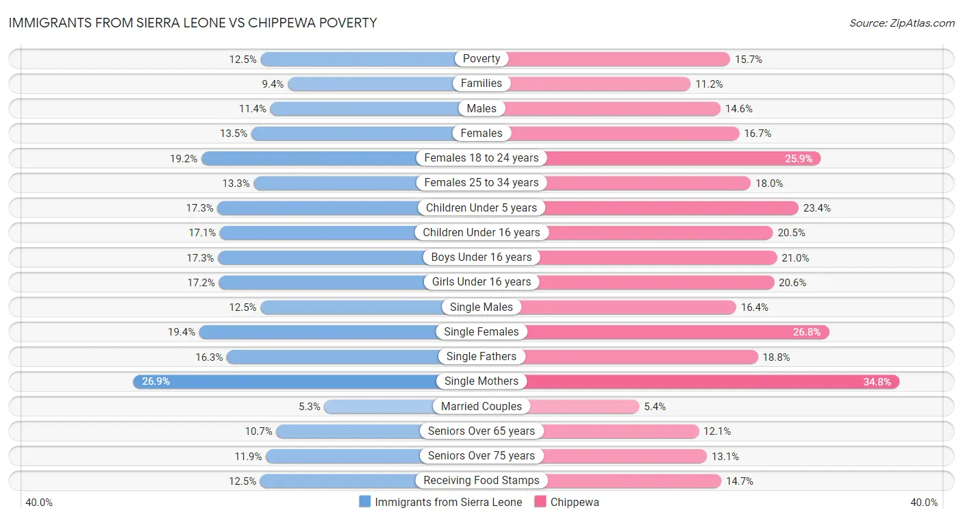 Immigrants from Sierra Leone vs Chippewa Poverty