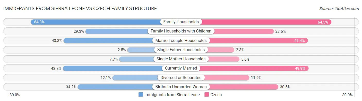 Immigrants from Sierra Leone vs Czech Family Structure