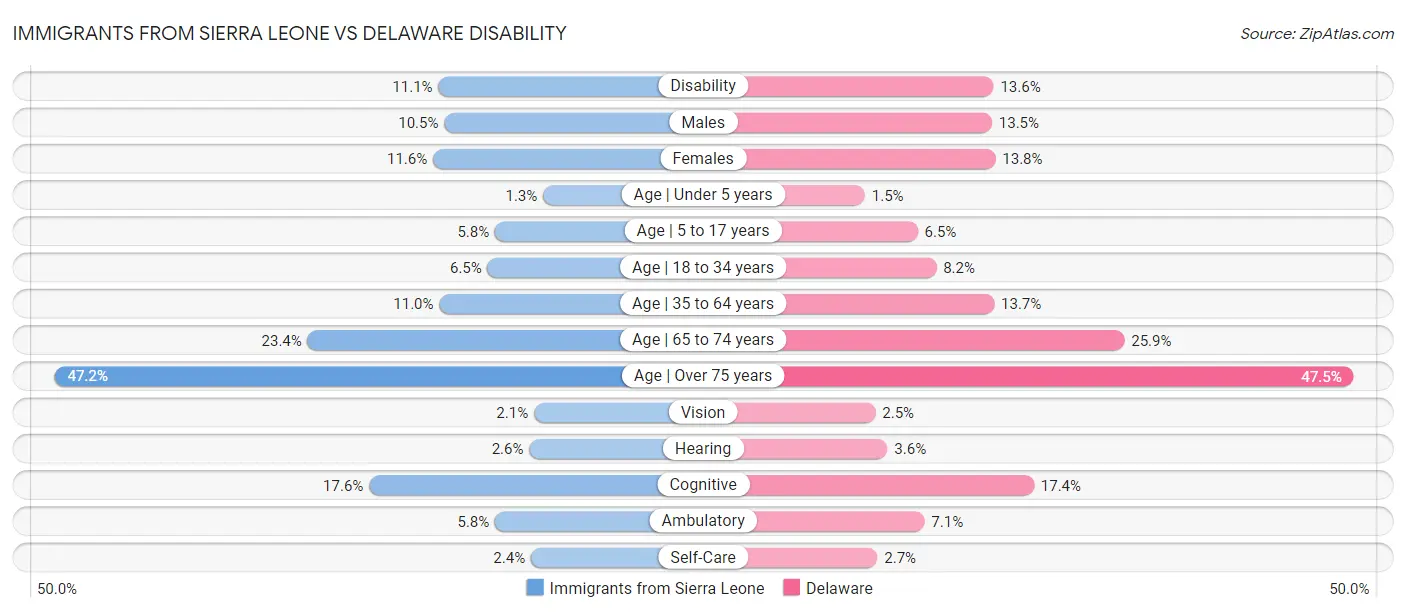 Immigrants from Sierra Leone vs Delaware Disability