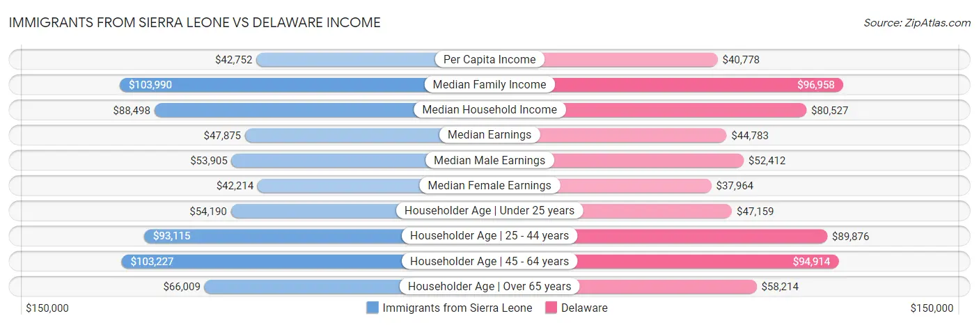 Immigrants from Sierra Leone vs Delaware Income