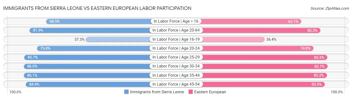 Immigrants from Sierra Leone vs Eastern European Labor Participation