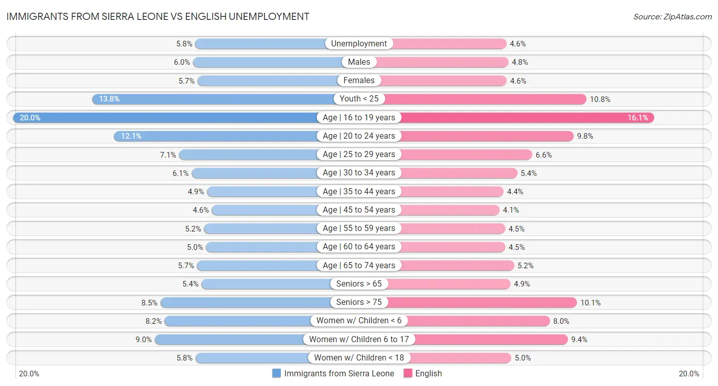 Immigrants from Sierra Leone vs English Unemployment