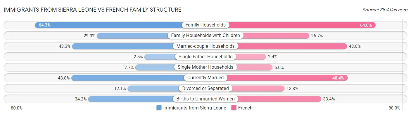 Immigrants from Sierra Leone vs French Family Structure