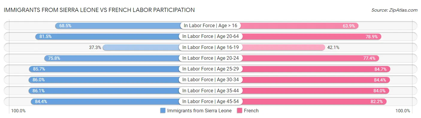 Immigrants from Sierra Leone vs French Labor Participation