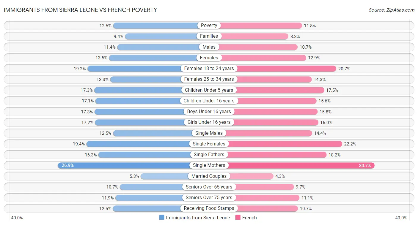 Immigrants from Sierra Leone vs French Poverty