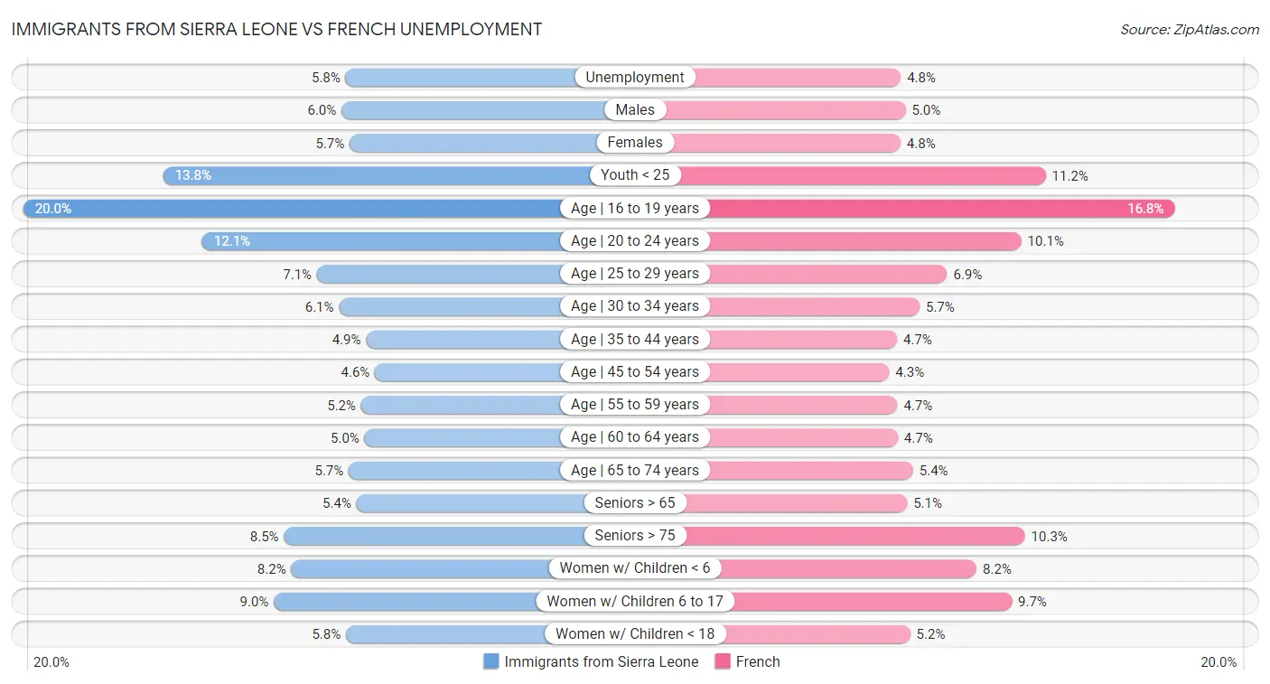 Immigrants from Sierra Leone vs French Unemployment