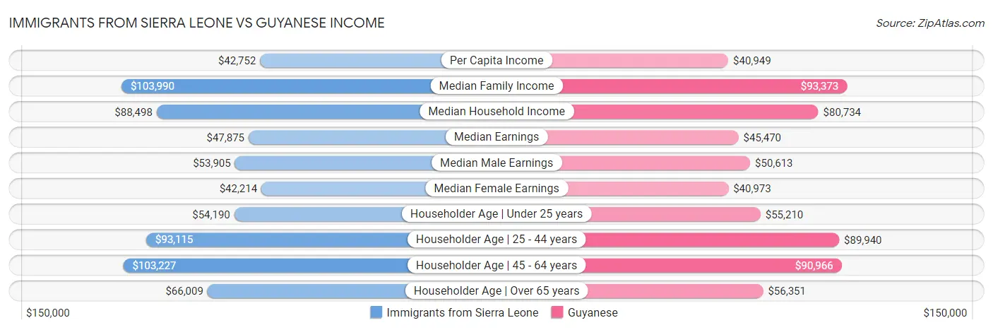 Immigrants from Sierra Leone vs Guyanese Income