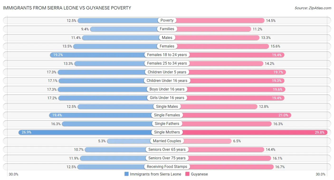 Immigrants from Sierra Leone vs Guyanese Poverty