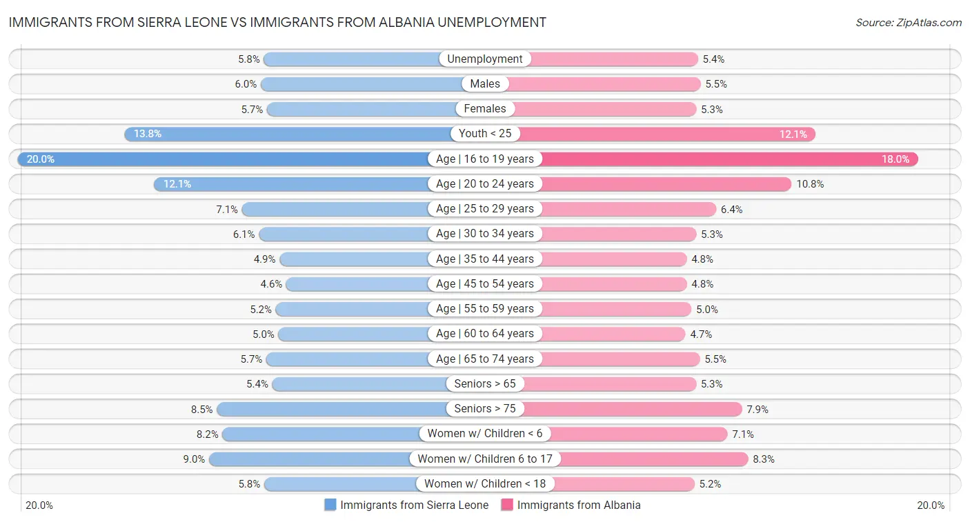 Immigrants from Sierra Leone vs Immigrants from Albania Unemployment