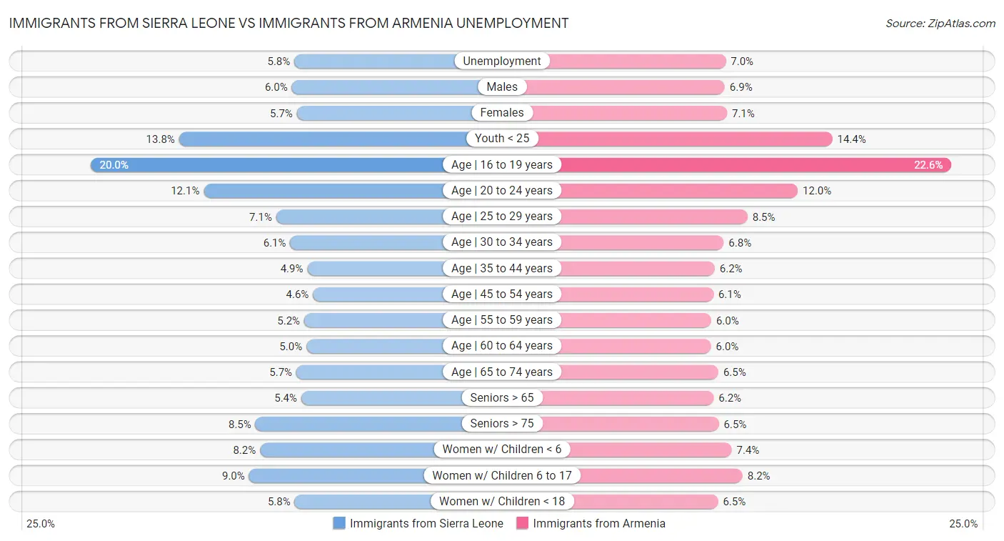 Immigrants from Sierra Leone vs Immigrants from Armenia Unemployment