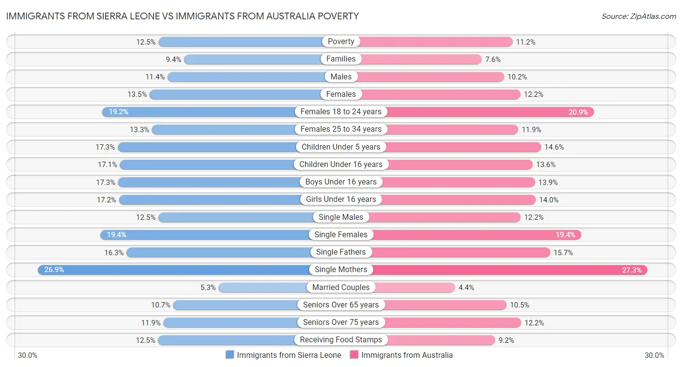 Immigrants from Sierra Leone vs Immigrants from Australia Poverty