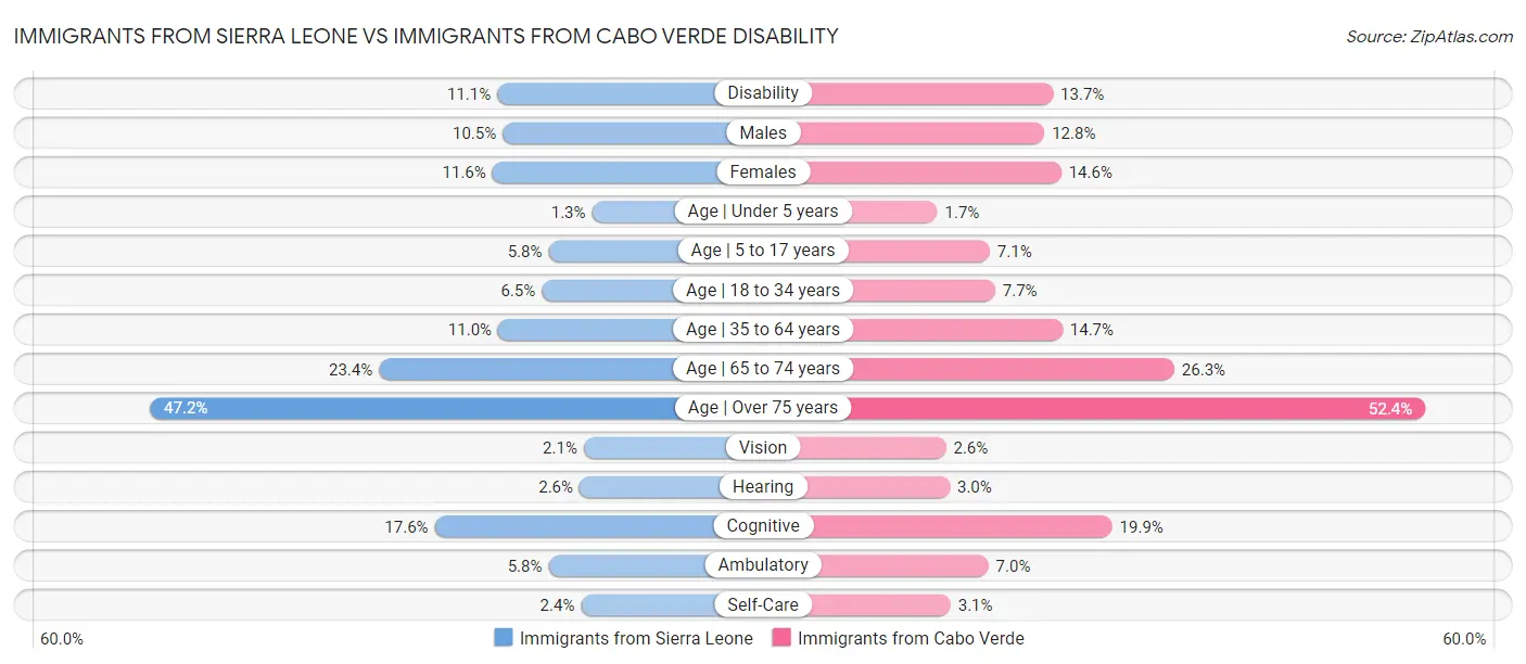 Immigrants from Sierra Leone vs Immigrants from Cabo Verde Disability