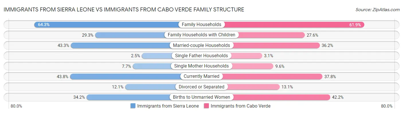 Immigrants from Sierra Leone vs Immigrants from Cabo Verde Family Structure