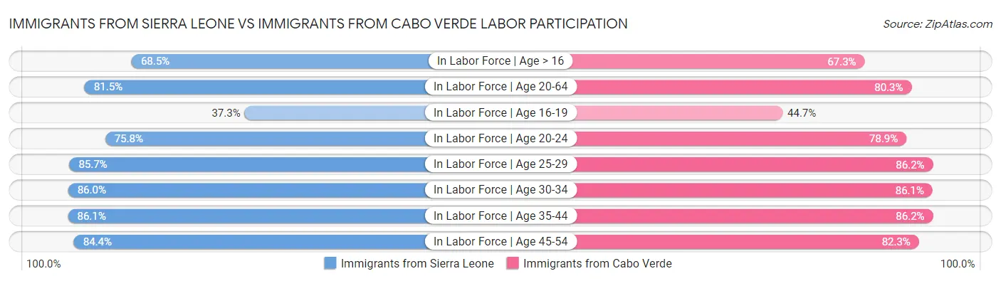 Immigrants from Sierra Leone vs Immigrants from Cabo Verde Labor Participation
