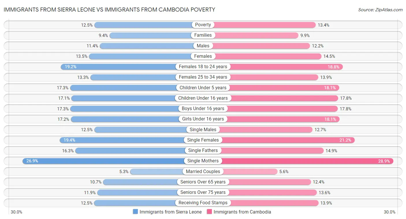 Immigrants from Sierra Leone vs Immigrants from Cambodia Poverty