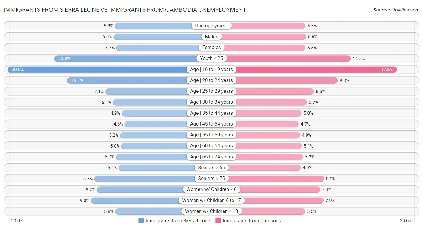 Immigrants from Sierra Leone vs Immigrants from Cambodia Unemployment